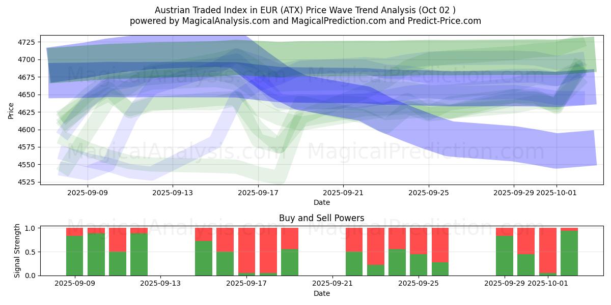  Österrikiskt handlat index i EUR (ATX) Support and Resistance area (01 Oct) 