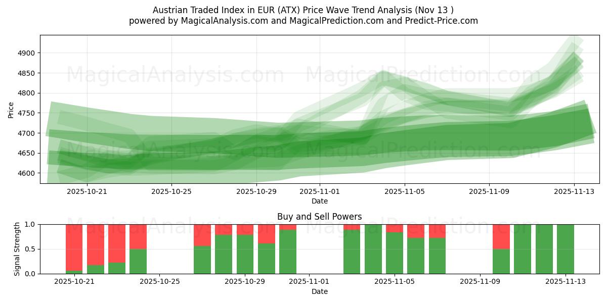  Austrian Traded Index in EUR (ATX) Support and Resistance area (11 Nov) 