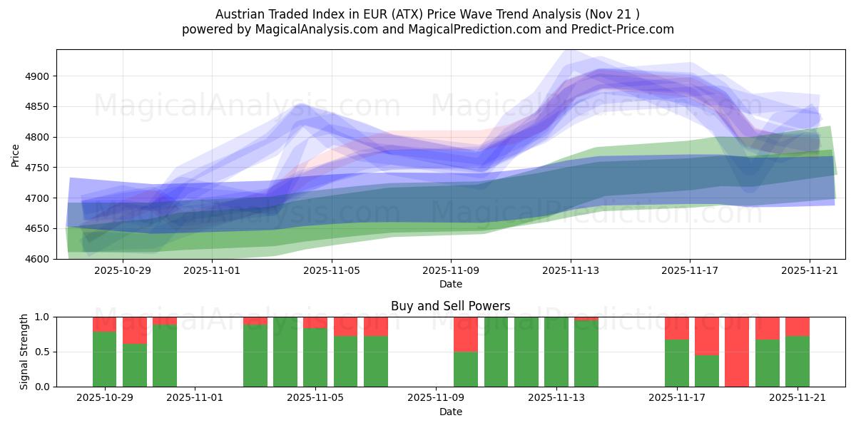  Østerriksk omsatt indeks i EUR (ATX) Support and Resistance area (20 Nov) 