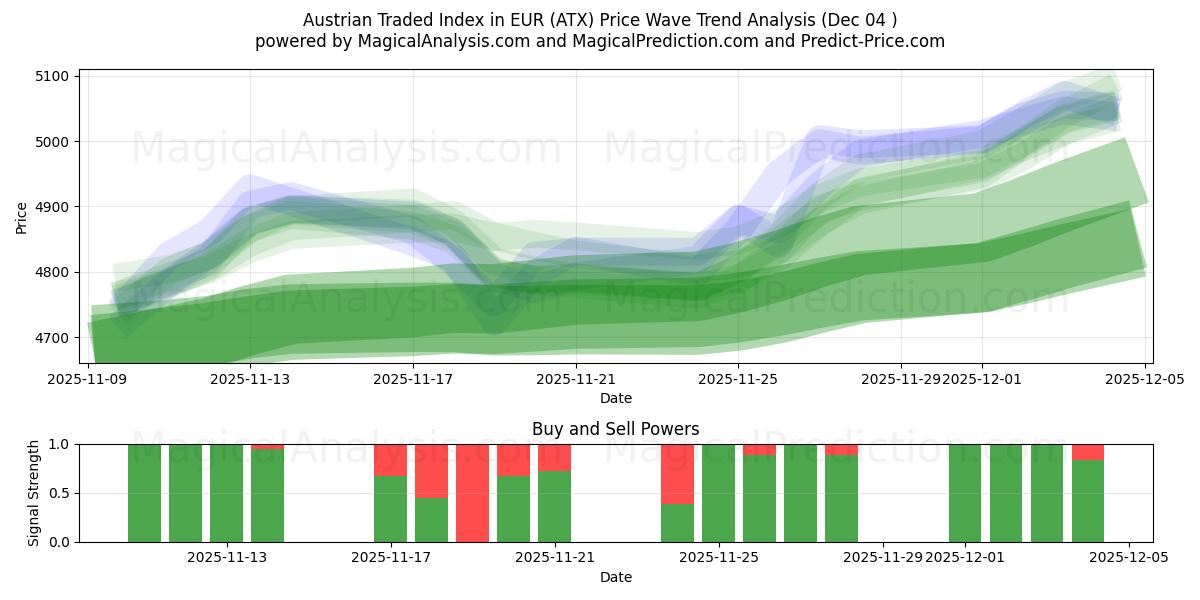  Austrian Traded Index in EUR (ATX) Support and Resistance area (03 Dec) 