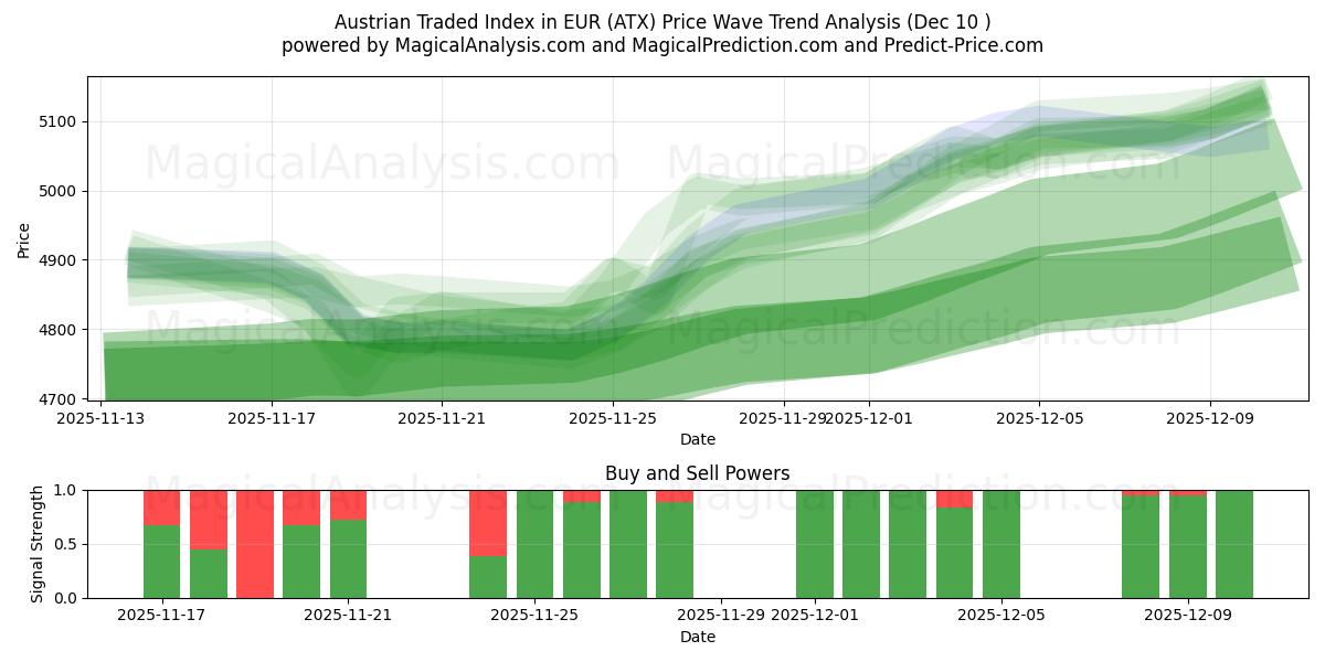  Índice cotizado de Austria en EUR (ATX) Support and Resistance area (08 Dec) 
