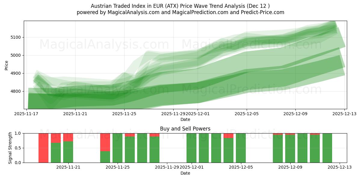  Indice autrichien négocié en EUR (ATX) Support and Resistance area (11 Dec) 