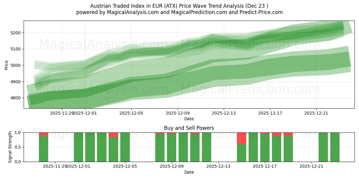  Österreichischer gehandelter Index in EUR (ATX) Support and Resistance area (22 Dec) 