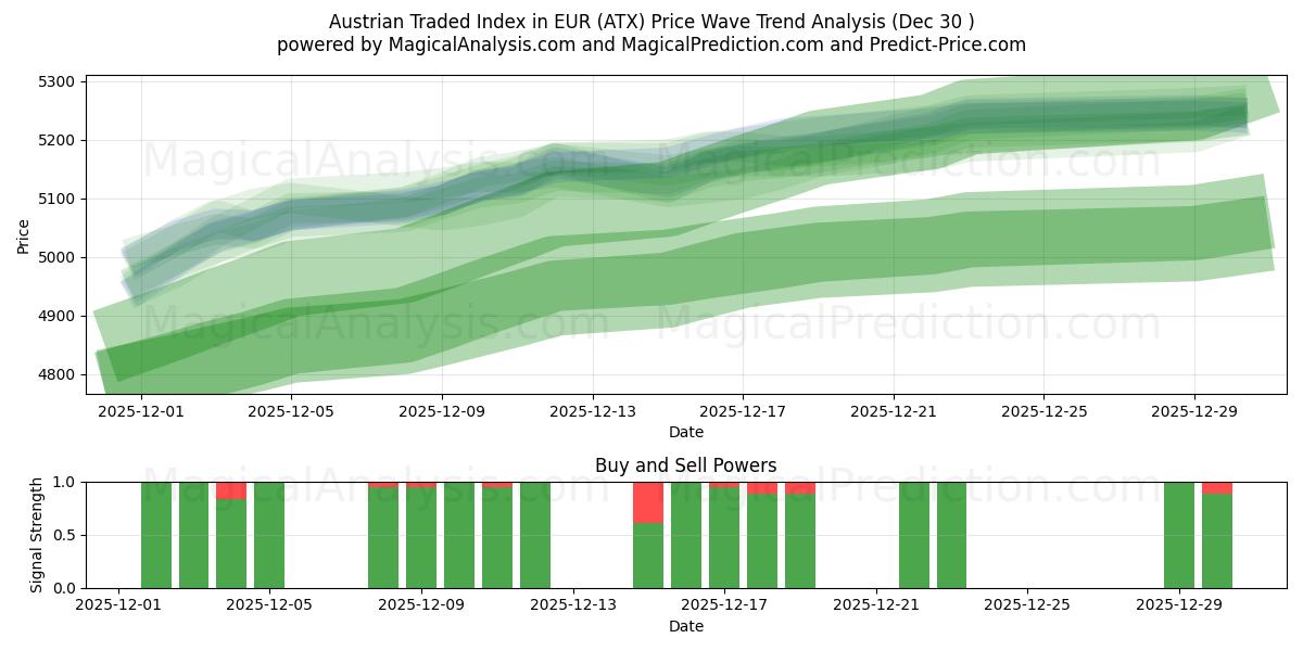  مؤشر التداول النمساوي باليورو (ATX) Support and Resistance area (29 Dec) 