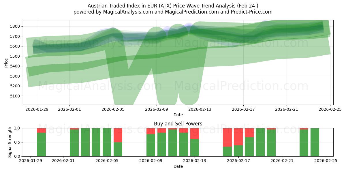  Østerriksk omsatt indeks i EUR (ATX) Support and Resistance area (23 Feb) 