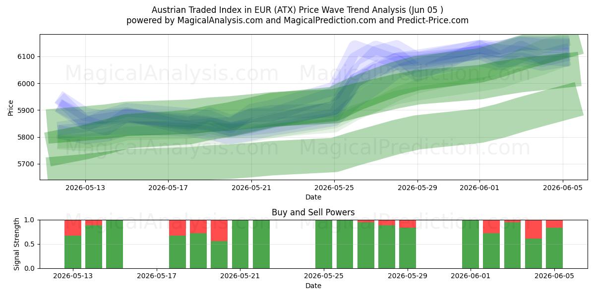  Indice negoziato austriaco in EUR (ATX) Support and Resistance area (03 Jun) 