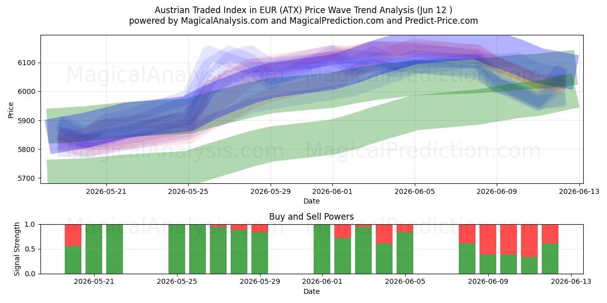  Österreichischer gehandelter Index in EUR (ATX) Support and Resistance area (11 Jun) 