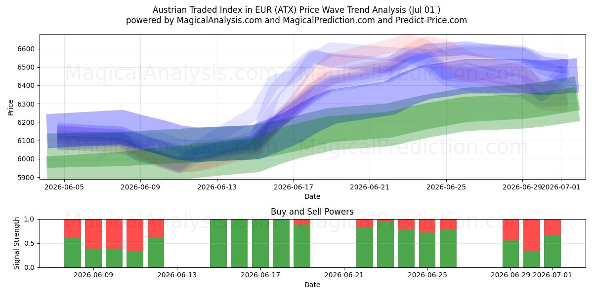  Österrikiskt handlat index i EUR (ATX) Support and Resistance area (30 Jun) 