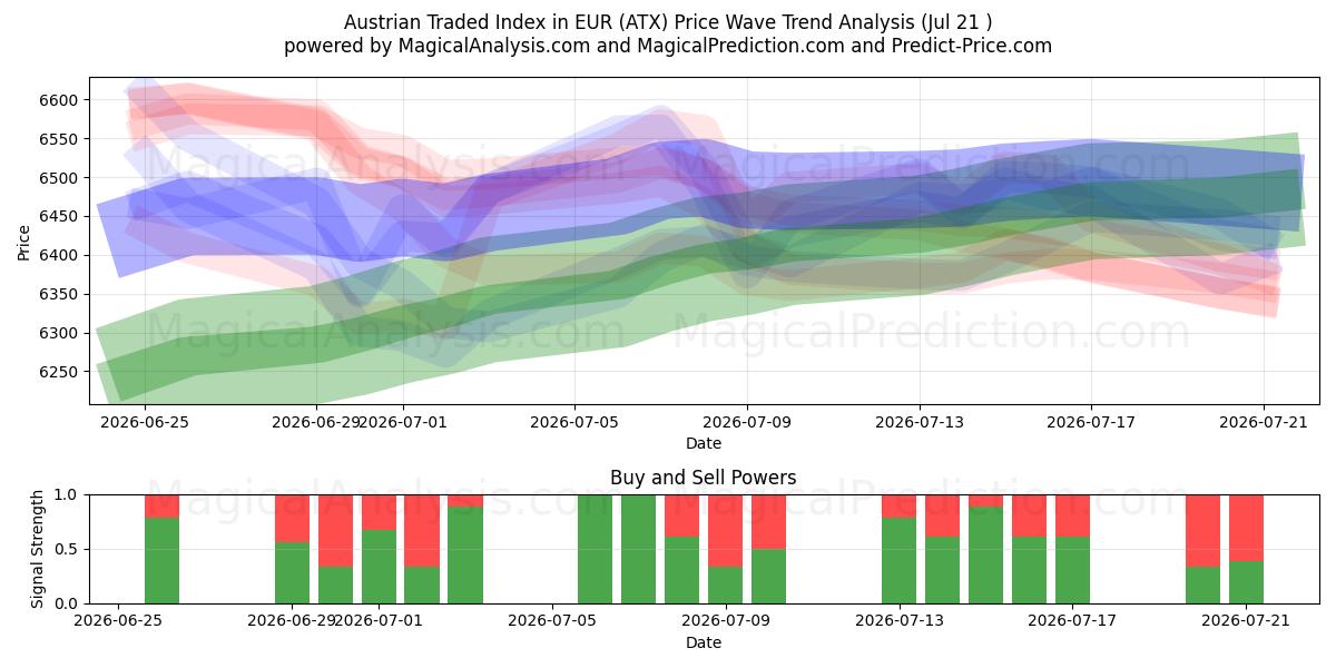  Østrigsk handlet indeks i EUR (ATX) Support and Resistance area (20 Jul) 