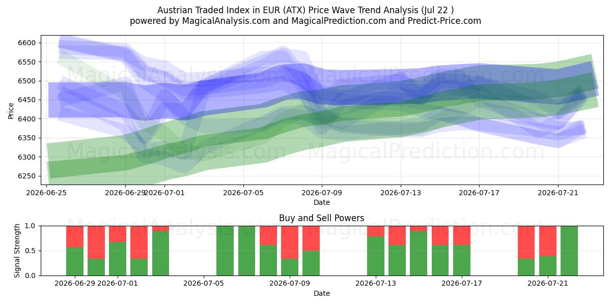  Avusturya Ticaret Endeksi (EUR) (ATX) Support and Resistance area (21 Jul) 