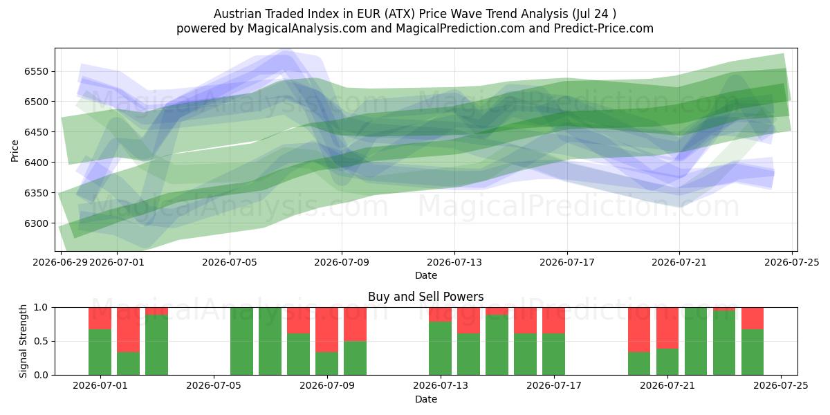  Indice autrichien négocié en EUR (ATX) Support and Resistance area (23 Jul) 