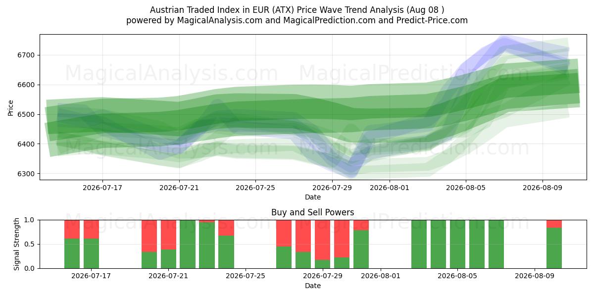  شاخص تجارت اتریش به یورو (ATX) Support and Resistance area (07 Aug) 