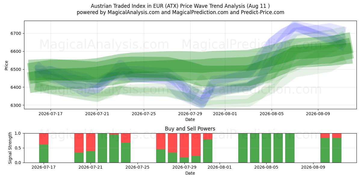  Австрийский торговый индекс в евро (ATX) Support and Resistance area (10 Aug) 