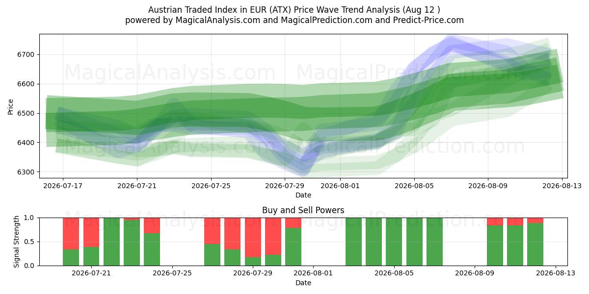  Österrikiskt handlat index i EUR (ATX) Support and Resistance area (11 Aug) 