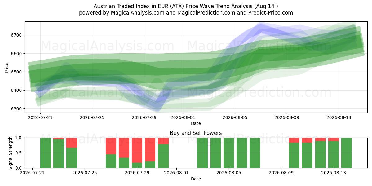  Oostenrijkse verhandelde index in EUR (ATX) Support and Resistance area (13 Aug) 