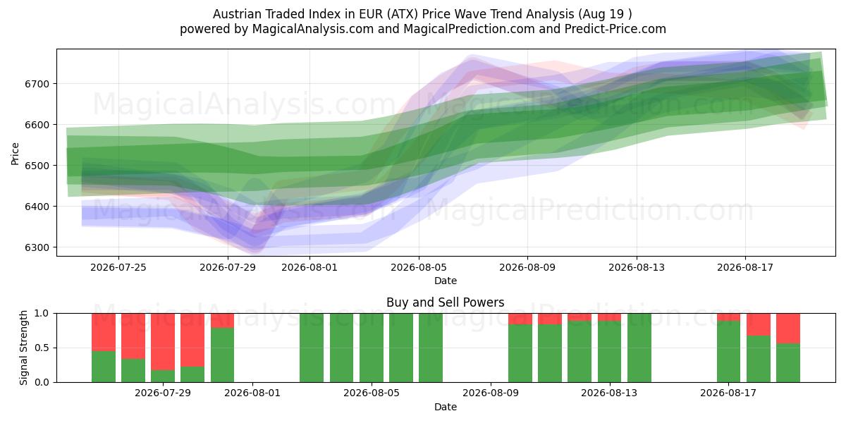  EUR 오스트리아 거래 지수 (ATX) Support and Resistance area (17 Aug) 