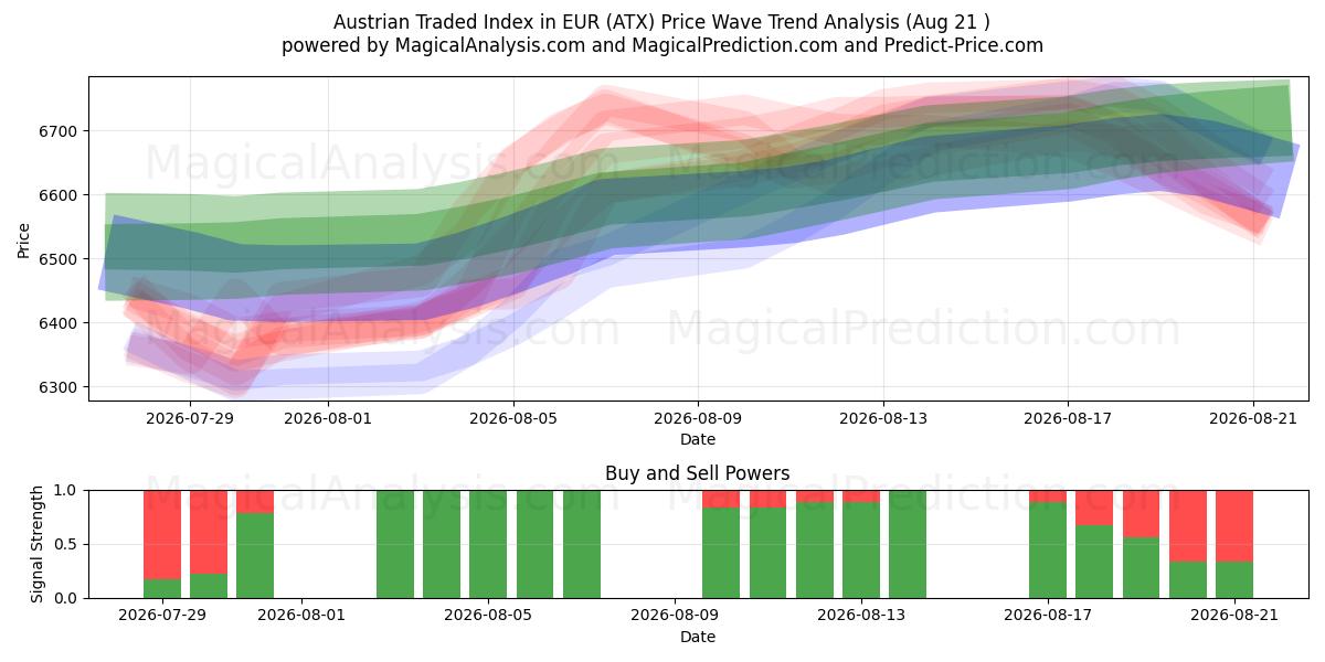  EUR 오스트리아 거래 지수 (ATX) Support and Resistance area (20 Aug) 