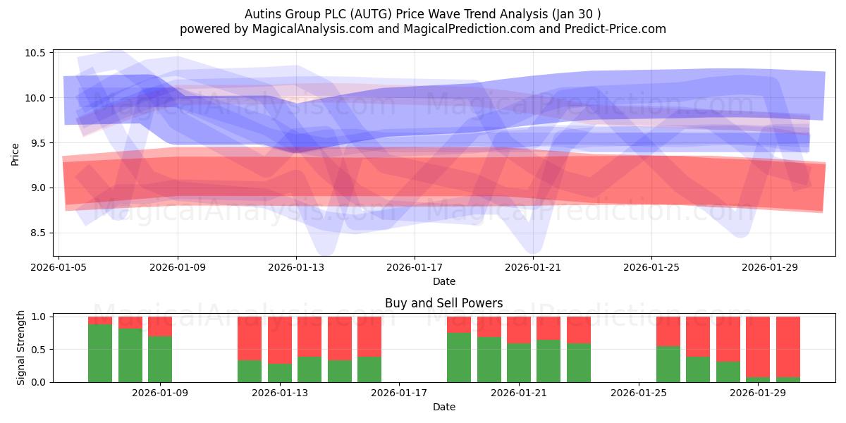  Autins Group PLC (AUTG) Support and Resistance area (29 Jan) 
