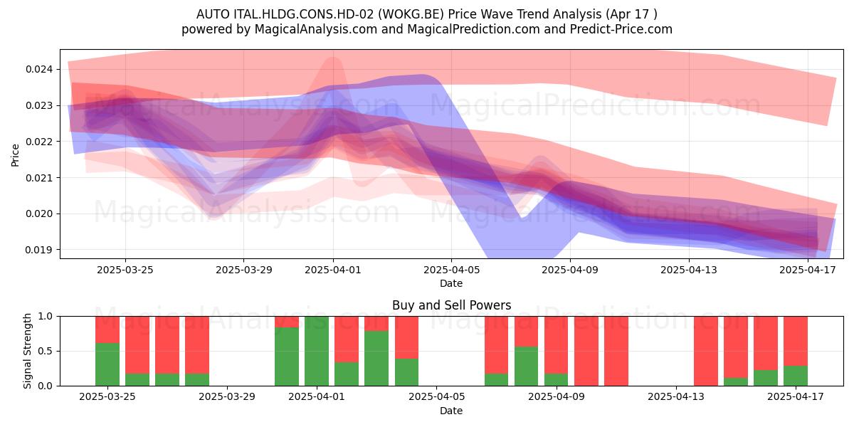  AUTO ITAL.HLDG.CONS.HD-02 (WOKG.BE) Support and Resistance area (17 Apr) 