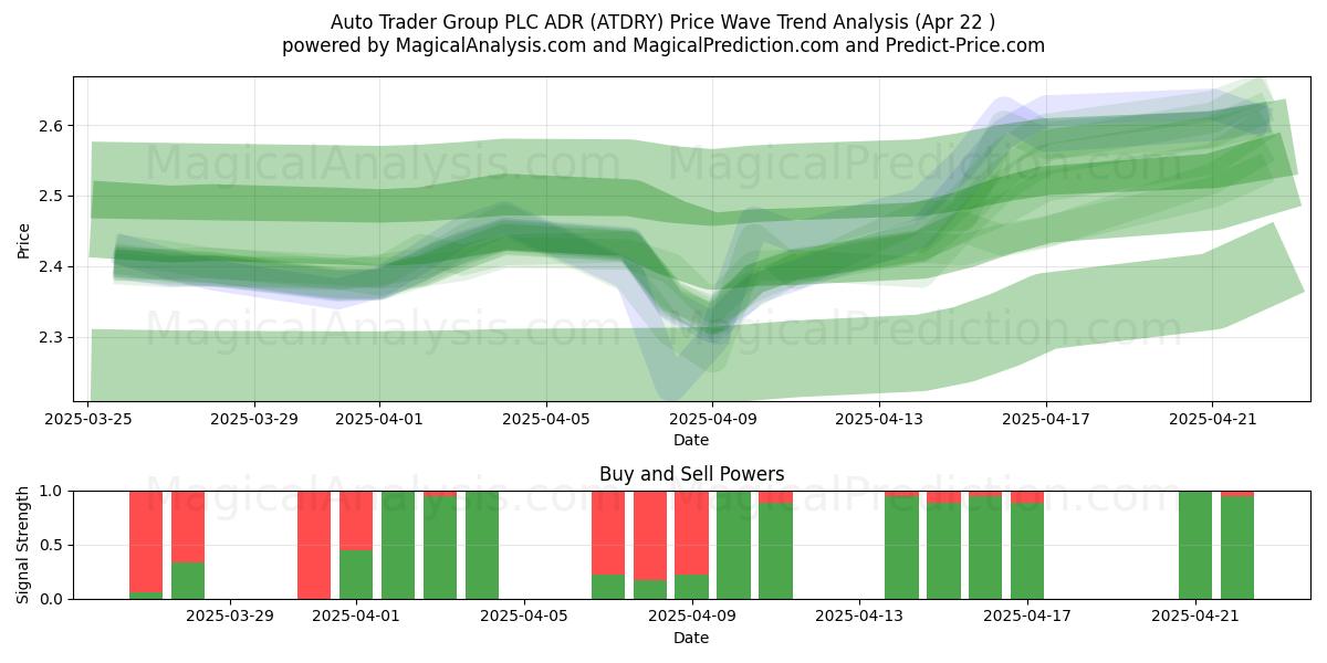  Auto Trader Group PLC ADR (ATDRY) Support and Resistance area (22 Apr) 