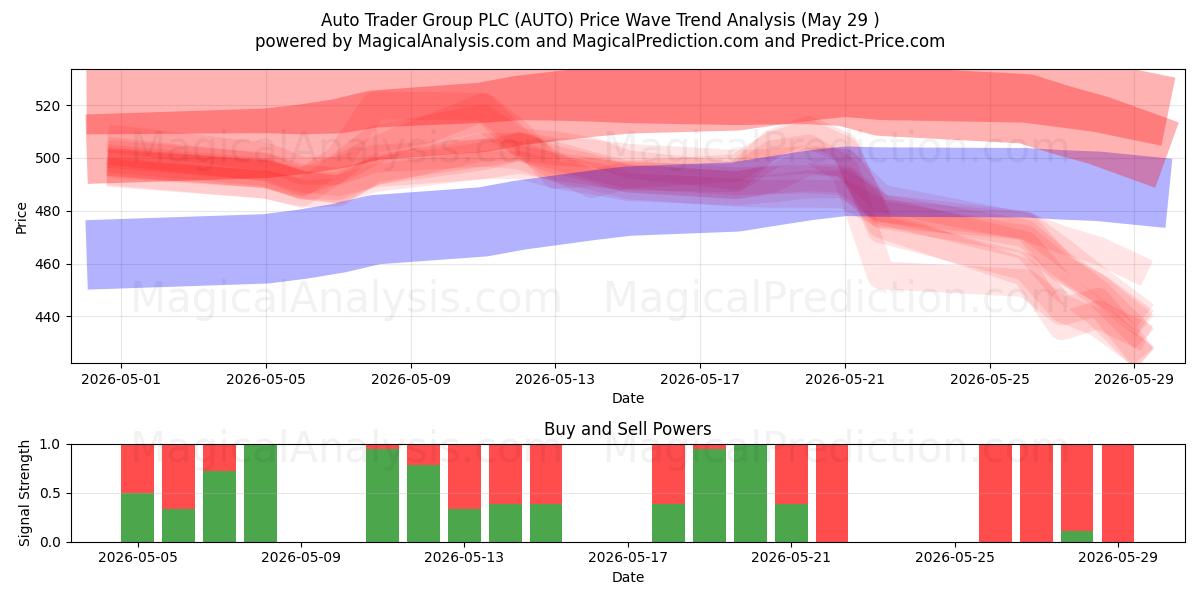  Auto Trader Group PLC (AUTO) Support and Resistance area (28 May) 
