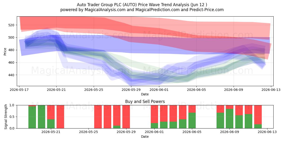  Auto Trader Group PLC (AUTO) Support and Resistance area (11 Jun) 