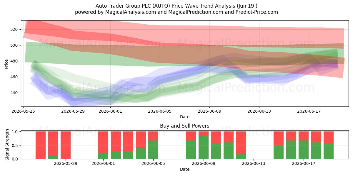  Auto Trader Group PLC (AUTO) Support and Resistance area (18 Jun) 