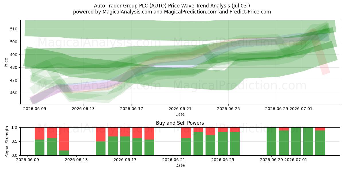  Auto Trader Group PLC (AUTO) Support and Resistance area (02 Jul) 