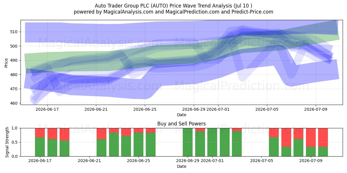  Auto Trader Group PLC (AUTO) Support and Resistance area (09 Jul) 