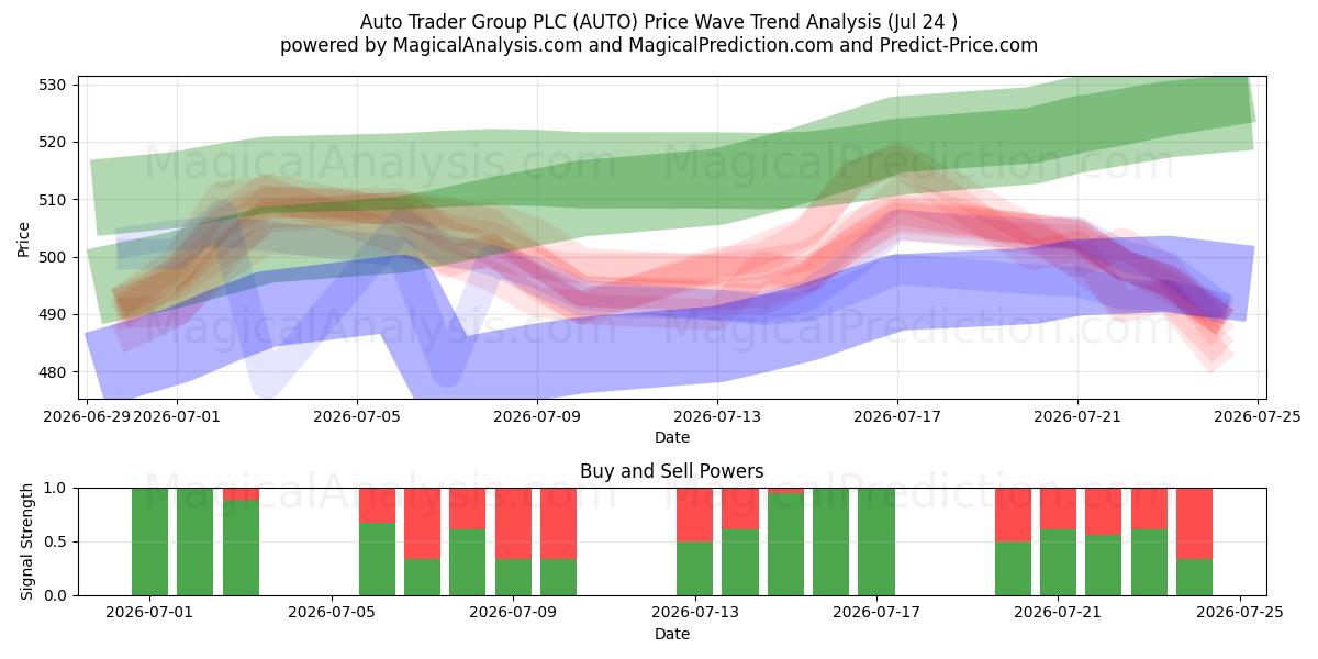  Auto Trader Group PLC (AUTO) Support and Resistance area (23 Jul) 