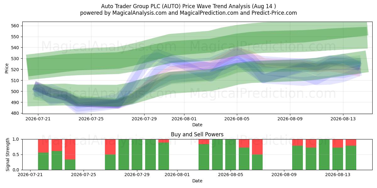  Auto Trader Group PLC (AUTO) Support and Resistance area (13 Aug) 