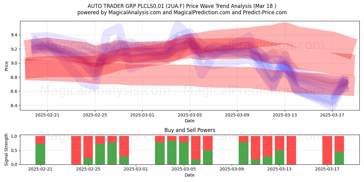  AUTO TRADER GRP PLCLS0,01 (2UA.F) Support and Resistance area (18 Mar) 