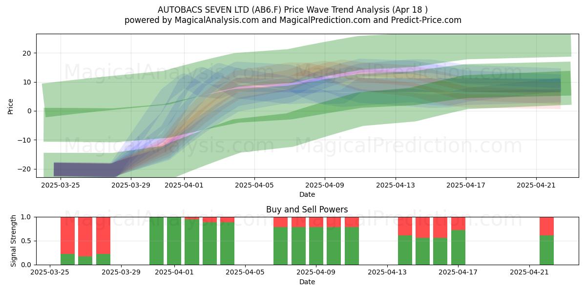  AUTOBACS SEVEN LTD (AB6.F) Support and Resistance area (18 Apr) 