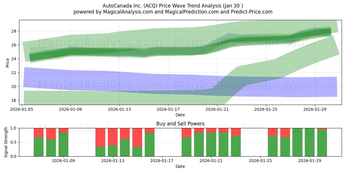  AutoCanada Inc. (ACQ) Support and Resistance area (29 Jan) 