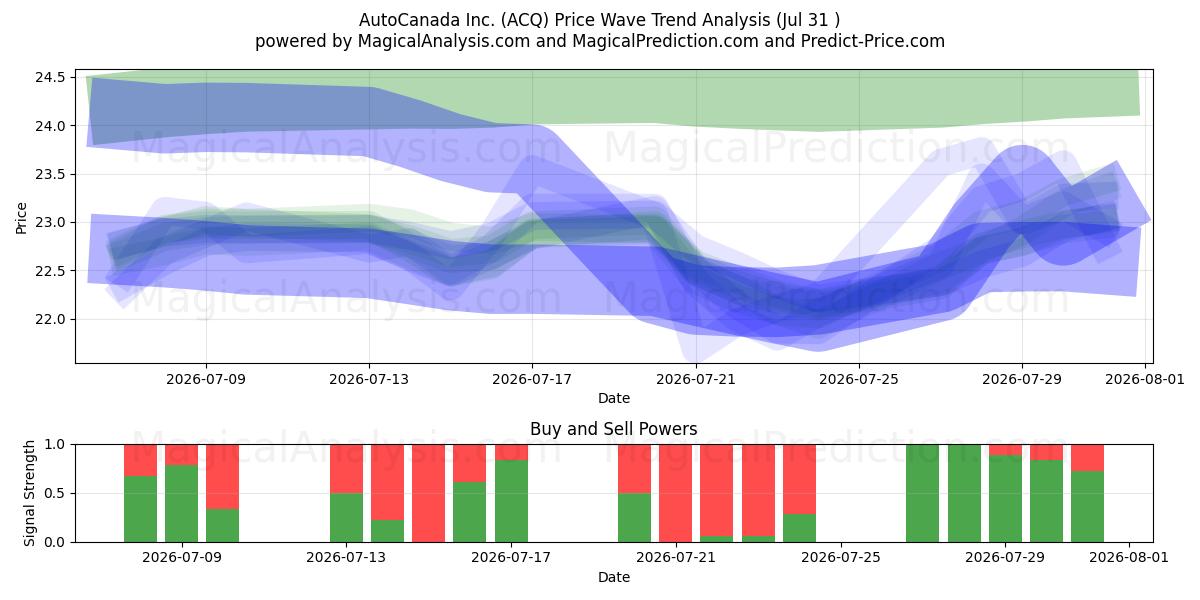  AutoCanada Inc. (ACQ) Support and Resistance area (30 Jul) 