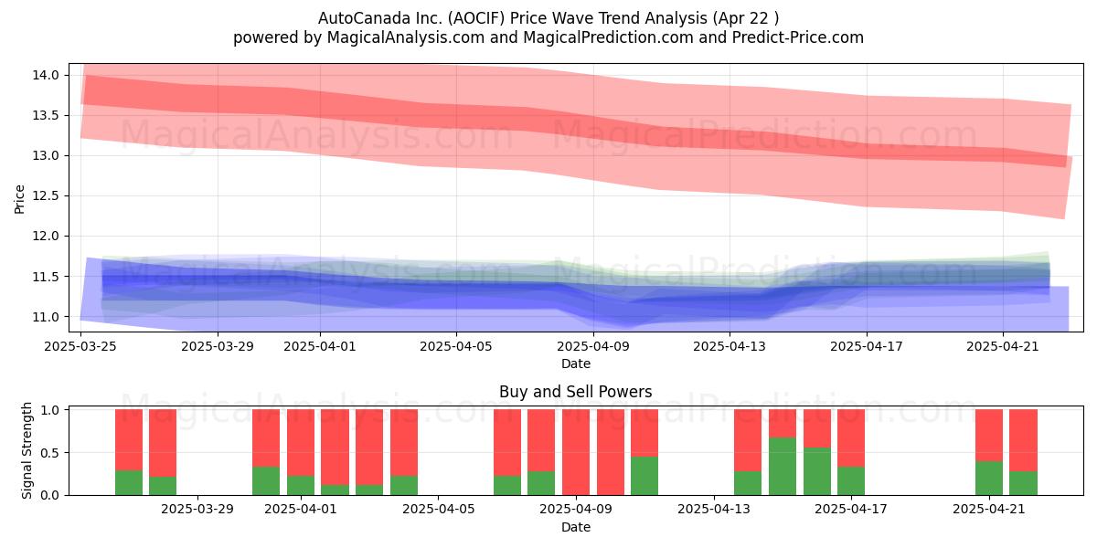  AutoCanada Inc. (AOCIF) Support and Resistance area (22 Apr) 