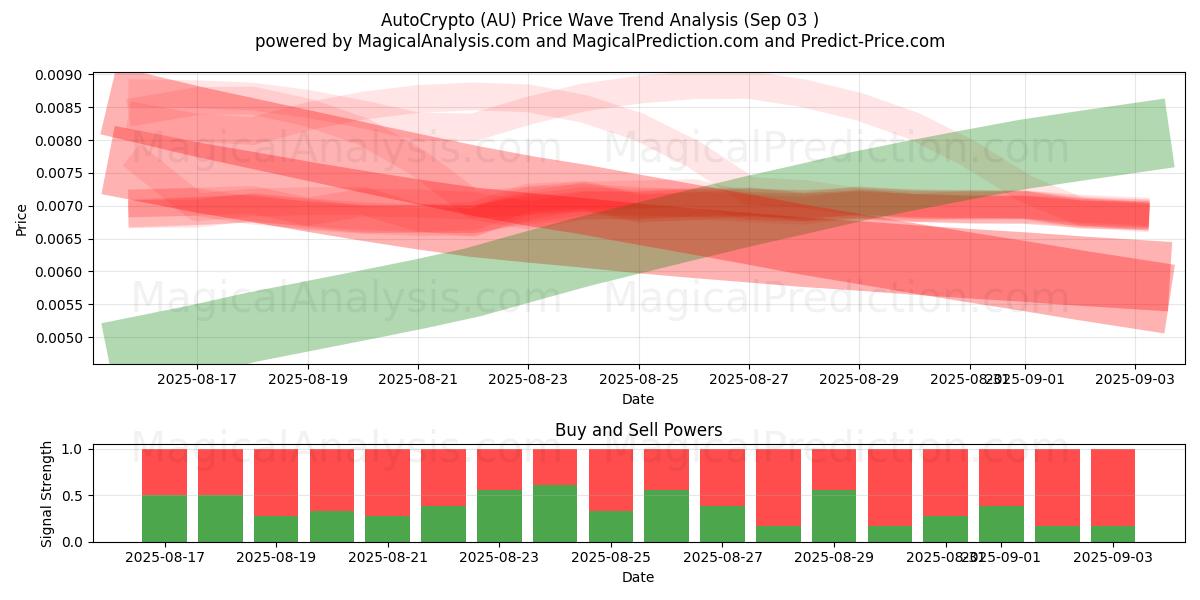  ऑटोक्रिप्टो (AU) Support and Resistance area (02 Sep) 