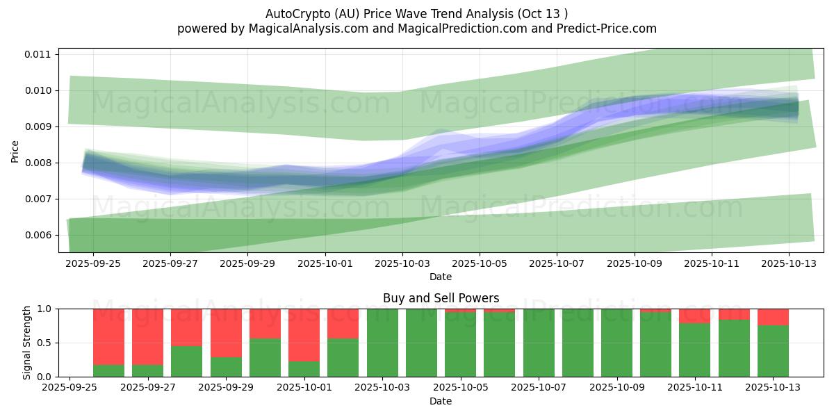  تشفير تلقائي (AU) Support and Resistance area (12 Oct) 
