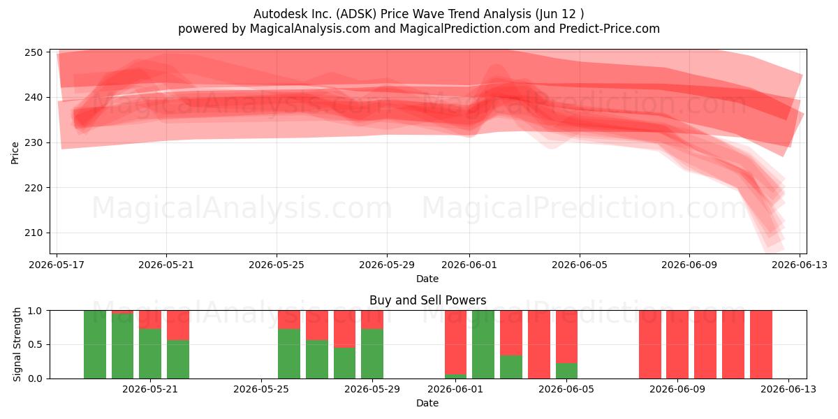  Autodesk Inc. (ADSK) Support and Resistance area (11 Jun) 