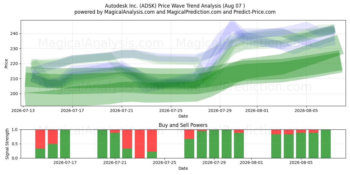  Autodesk Inc. (ADSK) Support and Resistance area (06 Aug) 