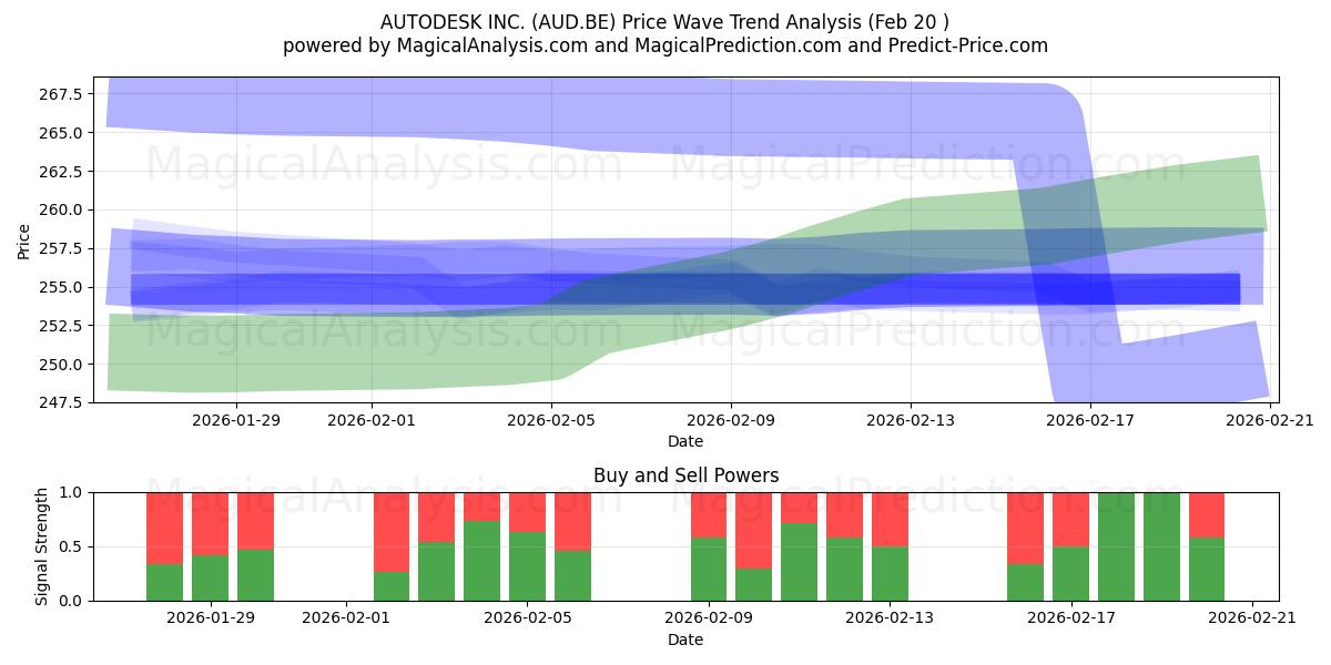  AUTODESK INC. (AUD.BE) Support and Resistance area (19 Feb) 