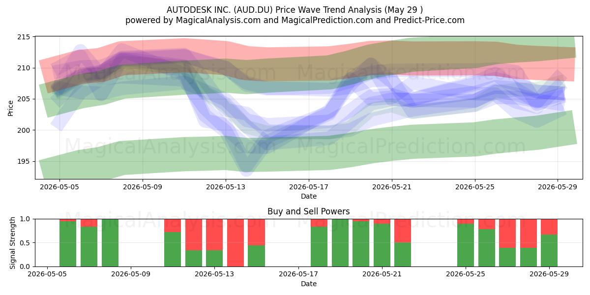  AUTODESK INC. (AUD.DU) Support and Resistance area (28 May) 