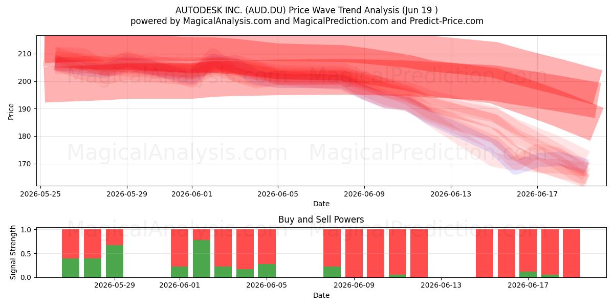  AUTODESK INC. (AUD.DU) Support and Resistance area (18 Jun) 