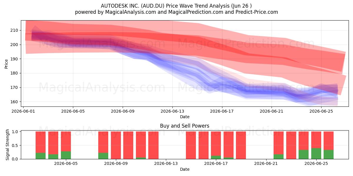  AUTODESK INC. (AUD.DU) Support and Resistance area (25 Jun) 