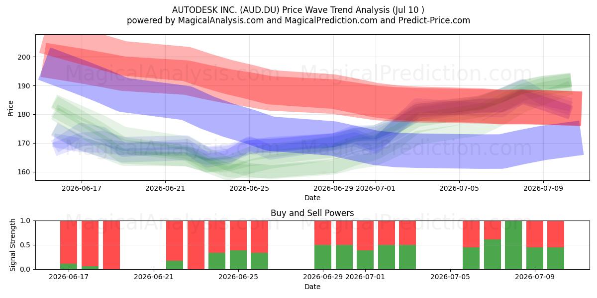  AUTODESK INC. (AUD.DU) Support and Resistance area (09 Jul) 