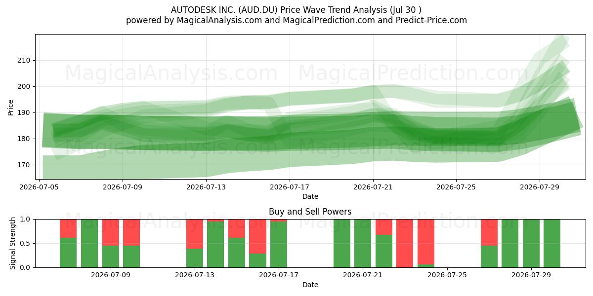  AUTODESK INC. (AUD.DU) Support and Resistance area (29 Jul) 