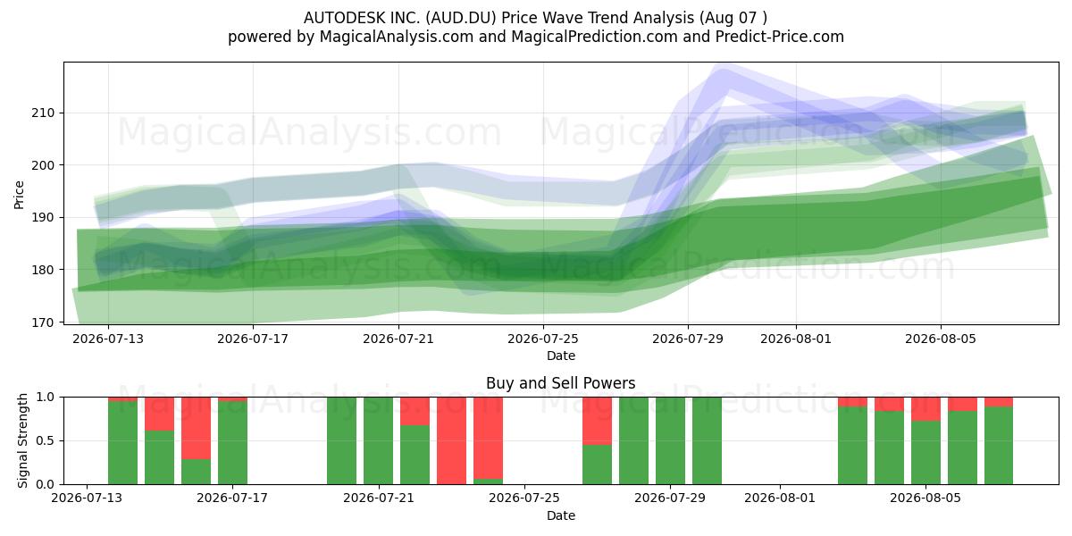  AUTODESK INC. (AUD.DU) Support and Resistance area (06 Aug) 