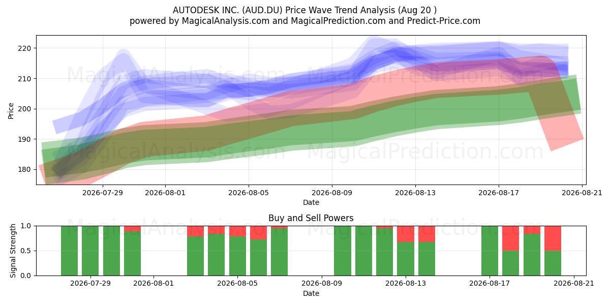  AUTODESK INC. (AUD.DU) Support and Resistance area (19 Aug) 