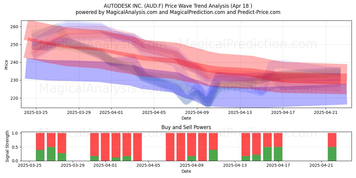  AUTODESK INC. (AUD.F) Support and Resistance area (18 Apr) 
