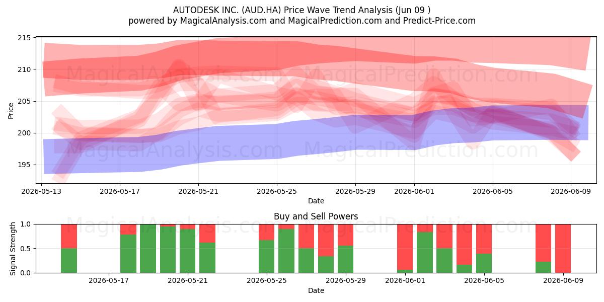  AUTODESK INC. (AUD.HA) Support and Resistance area (09 Jun) 